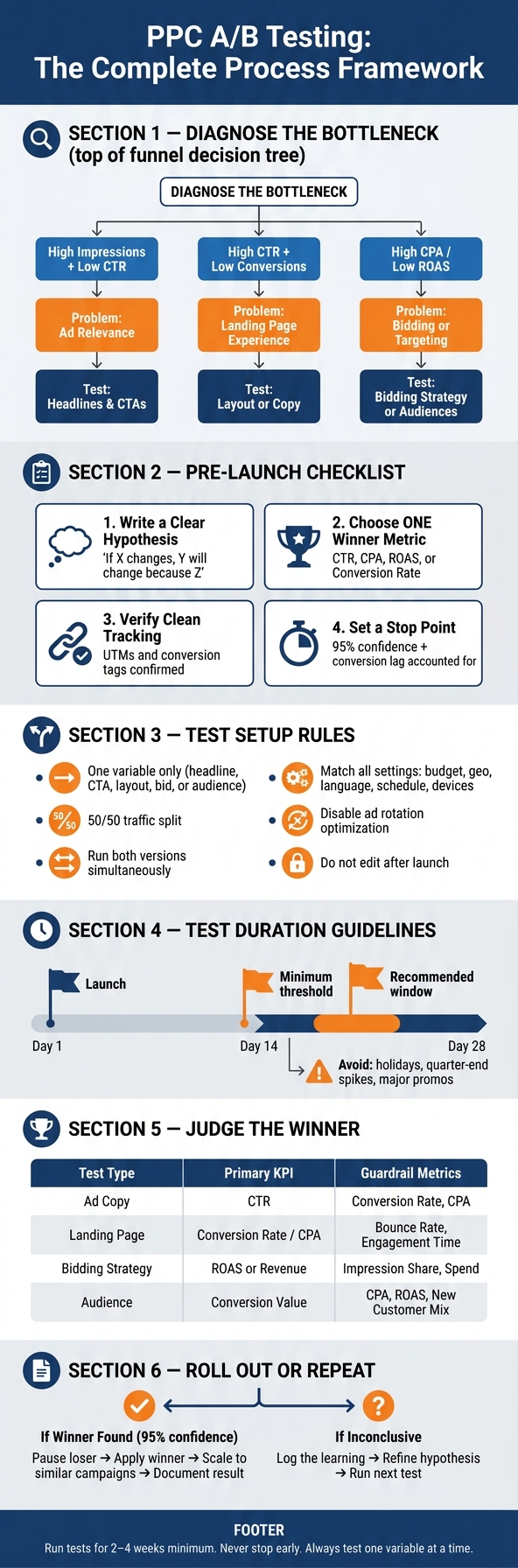 PPC A/B Testing Process: Step-by-Step Framework