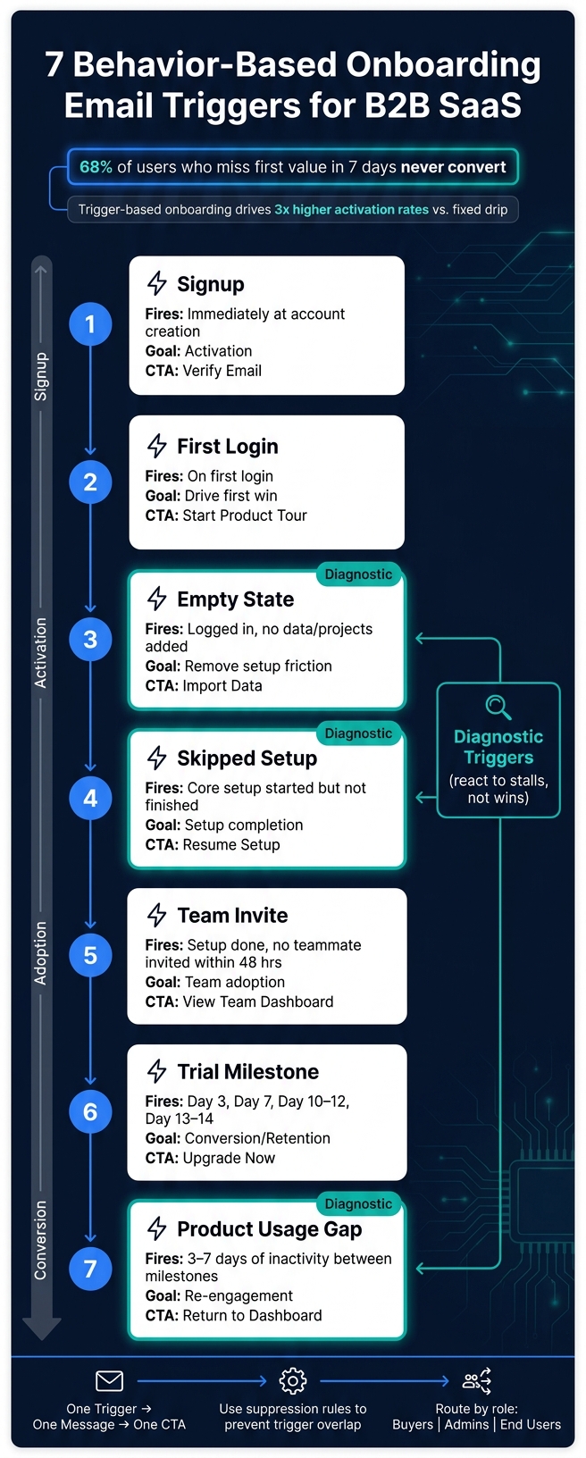 7 Behavior-Based Onboarding Email Triggers for B2B SaaS