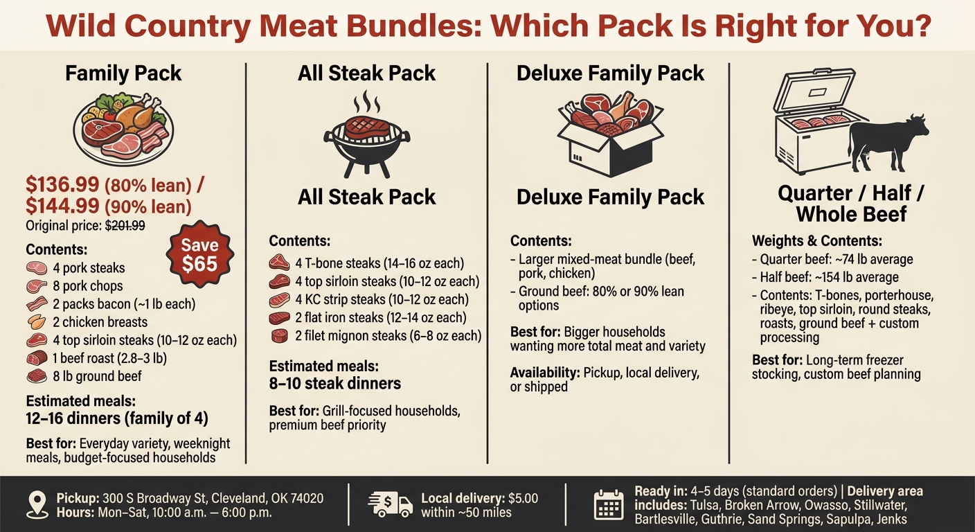 Wild Country Meat Bundles Compared: Family Pack vs. All Steak Pack vs. Bulk Beef