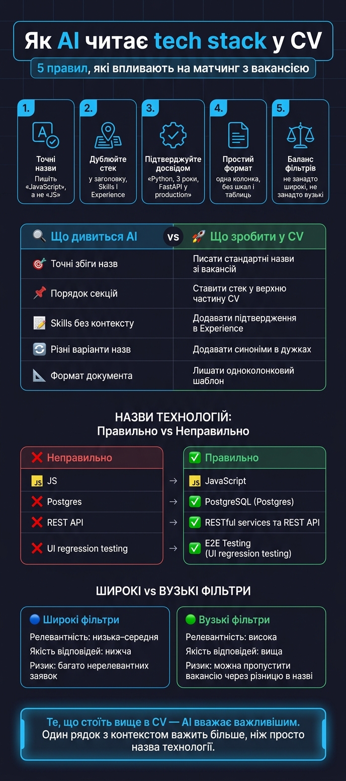 Як AI читає tech stack у CV: що працює vs що ні