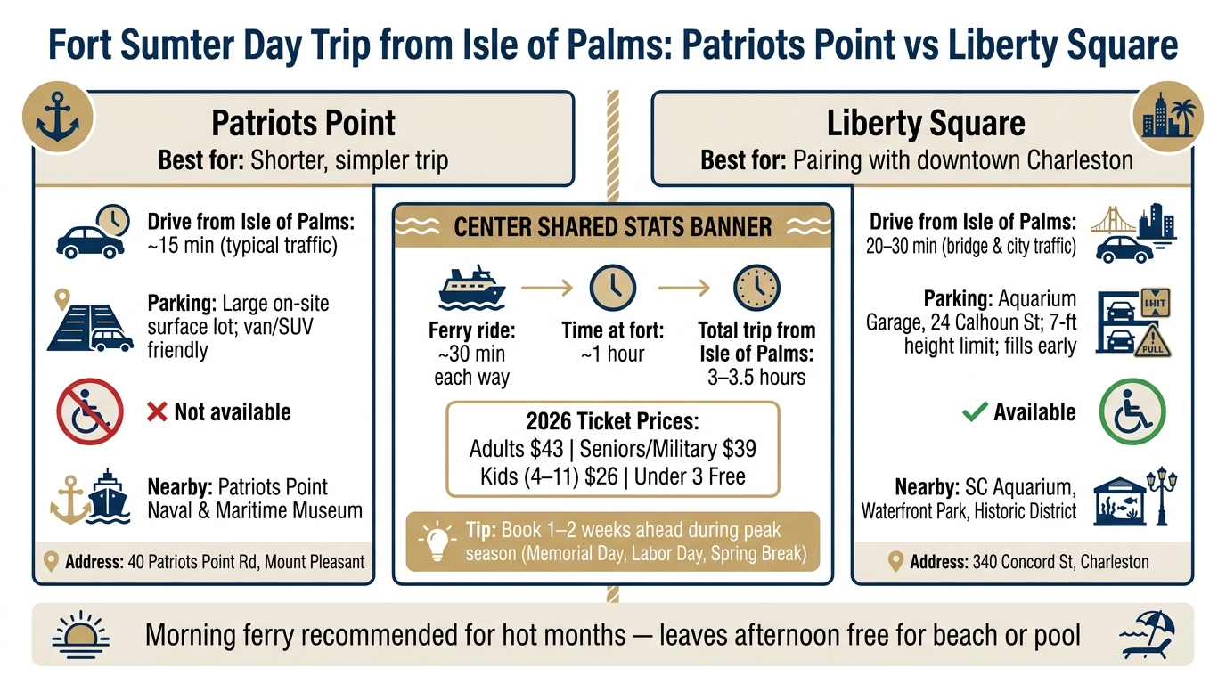 Fort Sumter Ferry: Patriots Point vs Liberty Square at a Glance