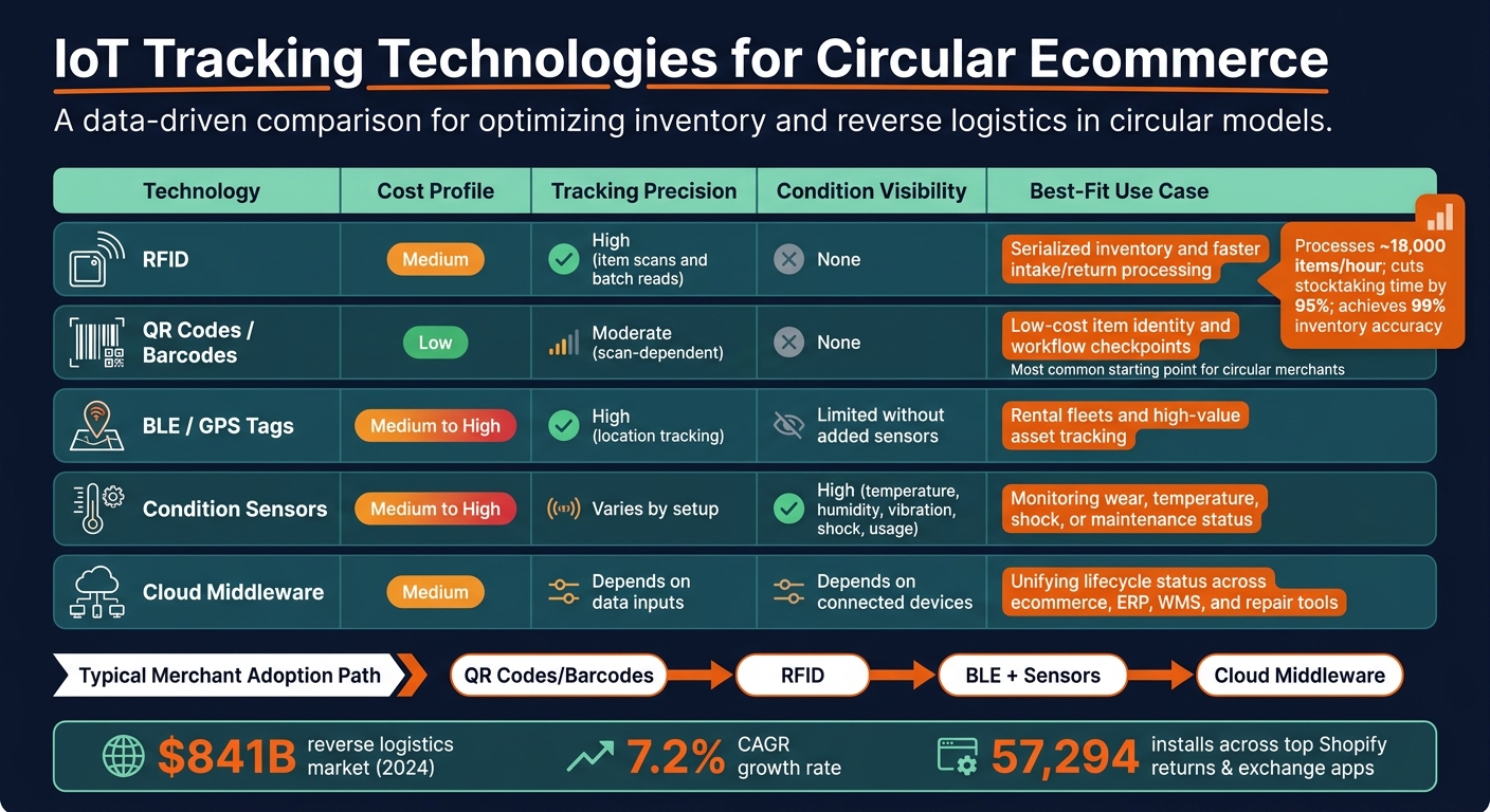 IoT Tracking Tools for Circular Ecommerce: Technology Comparison 2026