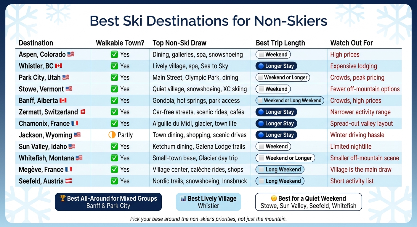 Best Ski Destinations for Non-Skiers: Quick Comparison Guide