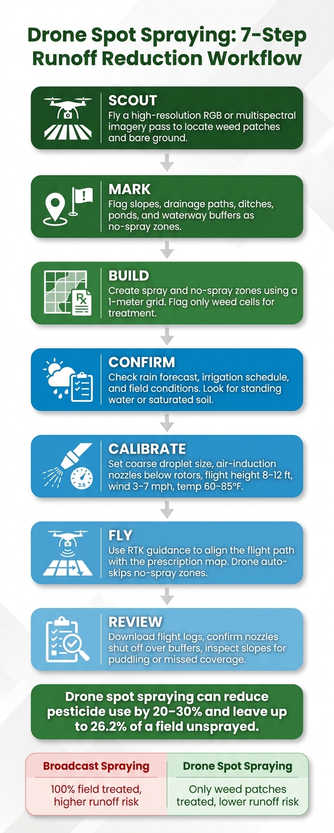 Drone Spot Spraying: 7-Step Runoff Reduction Workflow