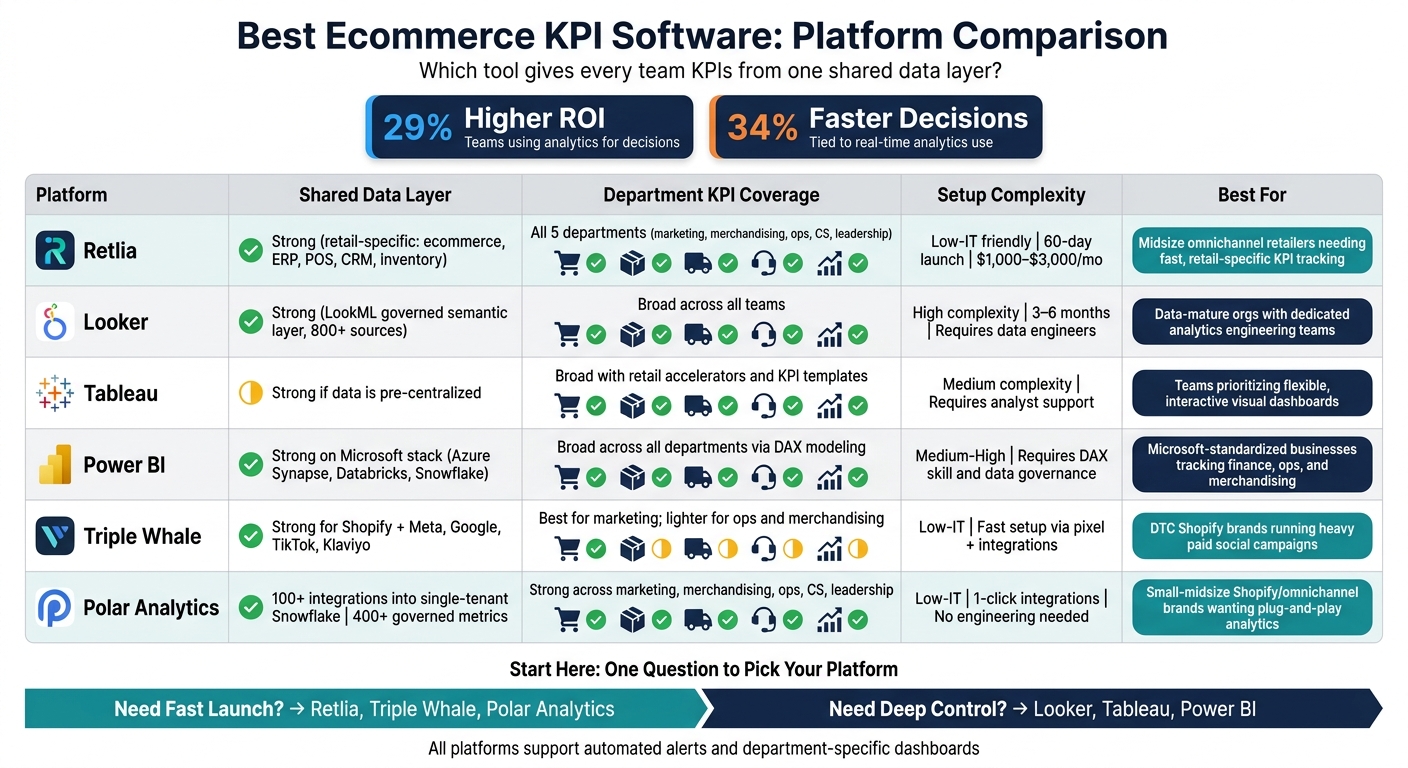 Best Ecommerce KPI Software: Platform Comparison at a Glance