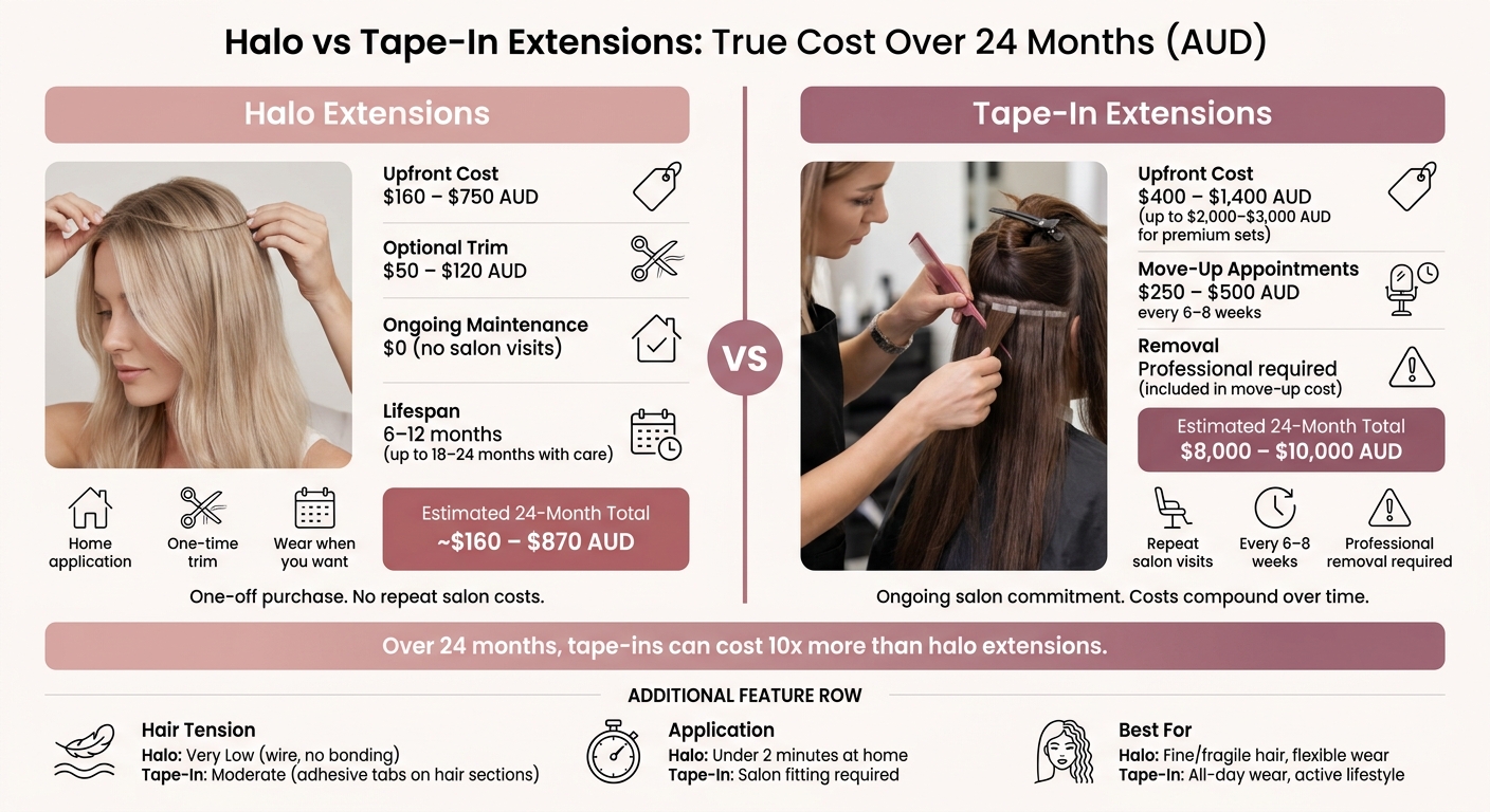 Halo vs Tape-In Extensions: True Cost Over 24 Months (AUD)