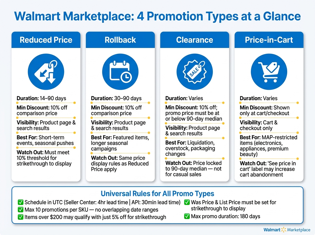 Walmart Marketplace Promotion Types: Quick Comparison Guide