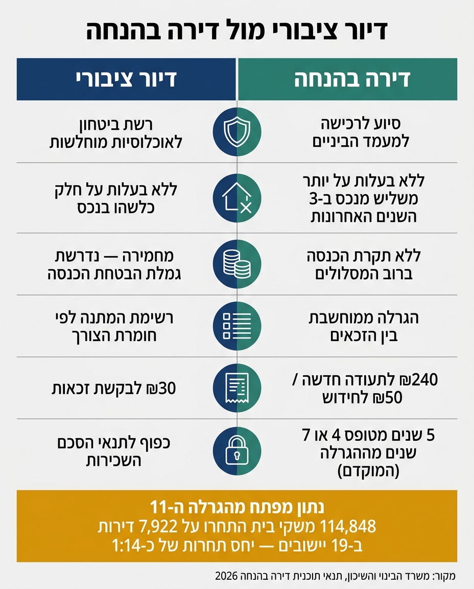 דיור ציבורי מול דירה בהנחה: השוואה מלאה של מסלולי הזכאות בישראל