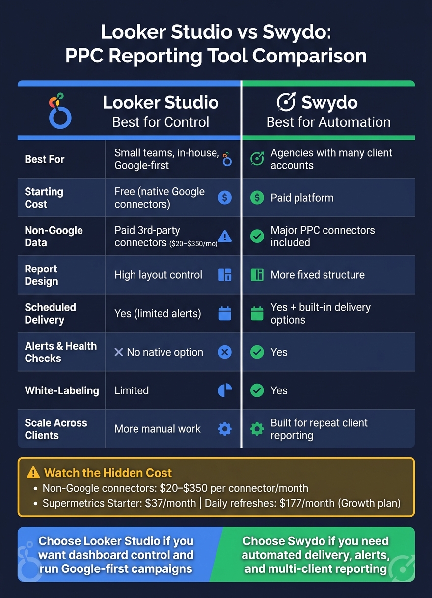 Looker Studio vs Swydo: PPC Reporting Tool Comparison