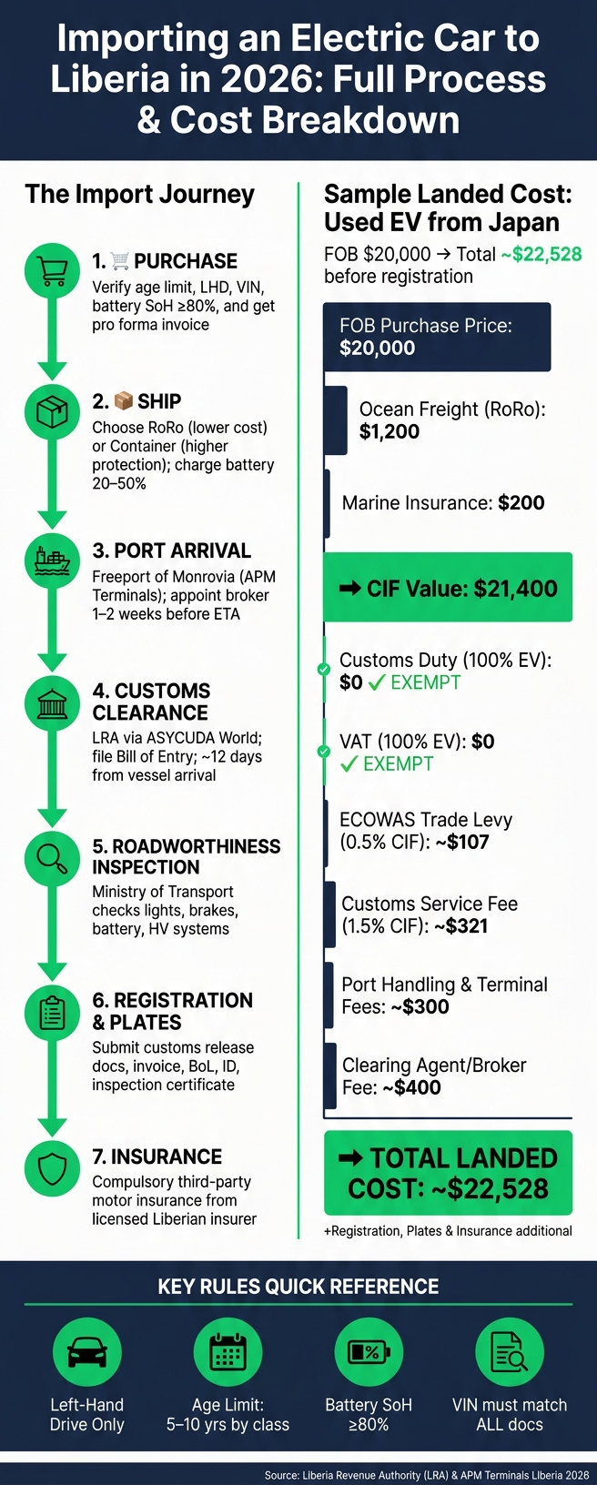 How to Import an Electric Car to Liberia: Step-by-Step Process & Costs