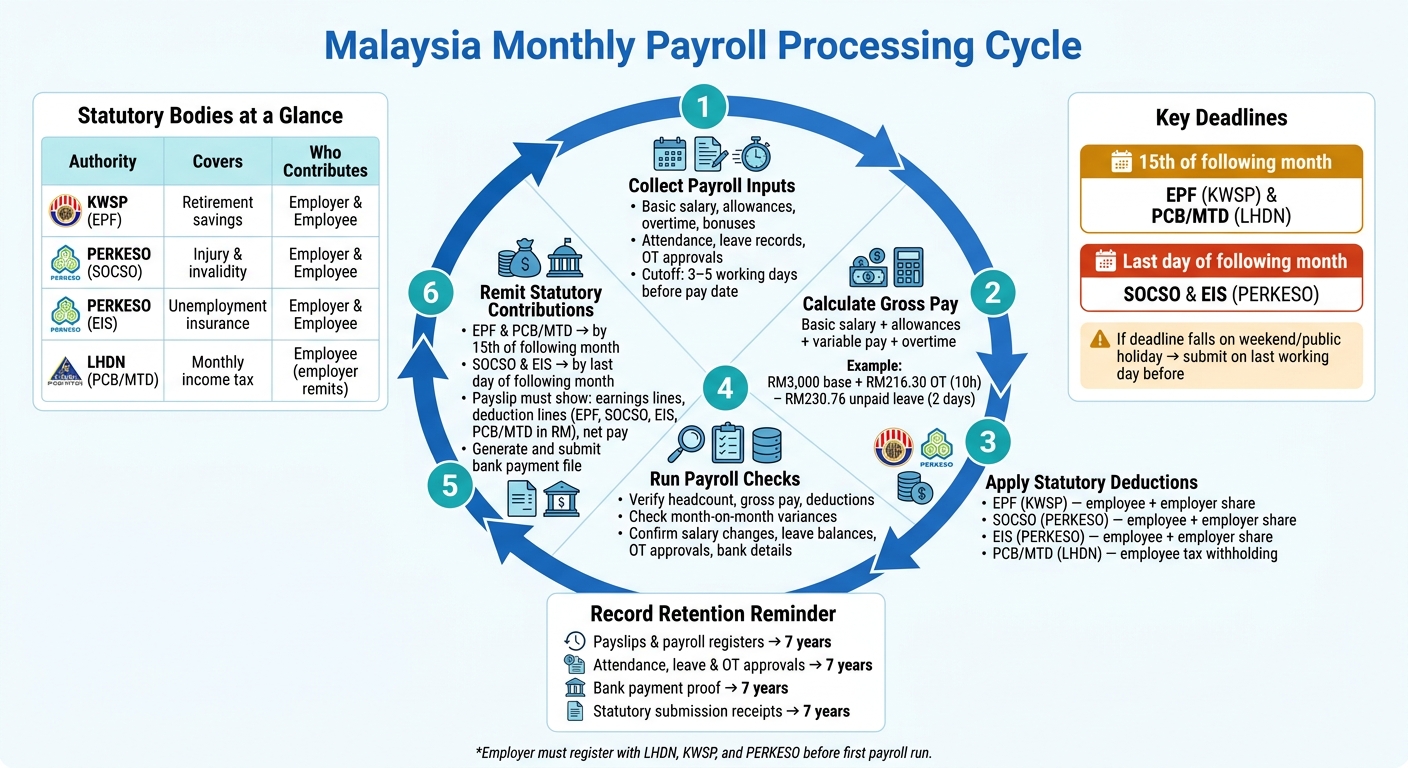 Malaysia Payroll Processing: Monthly Cycle & Statutory Deadlines
