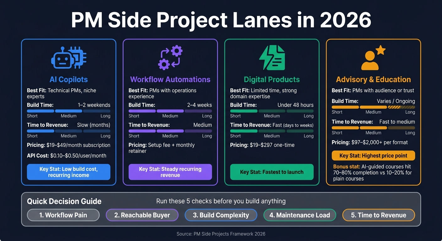 PM Side Project Lanes: Build Time, Revenue & Pricing Compared (2026)