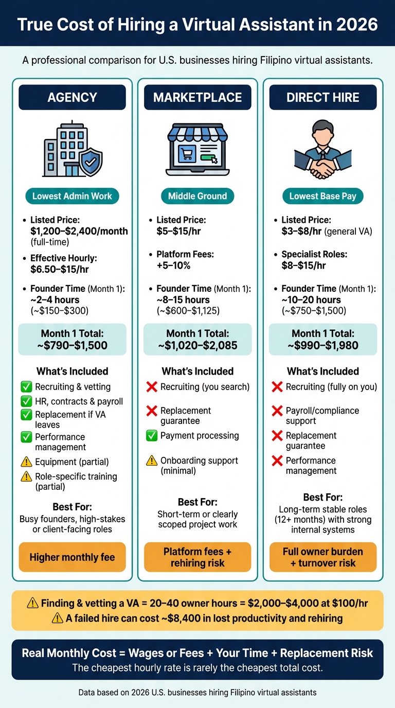 Virtual Assistant Agency vs Marketplace vs Freelancer: True Monthly Cost Comparison 2026