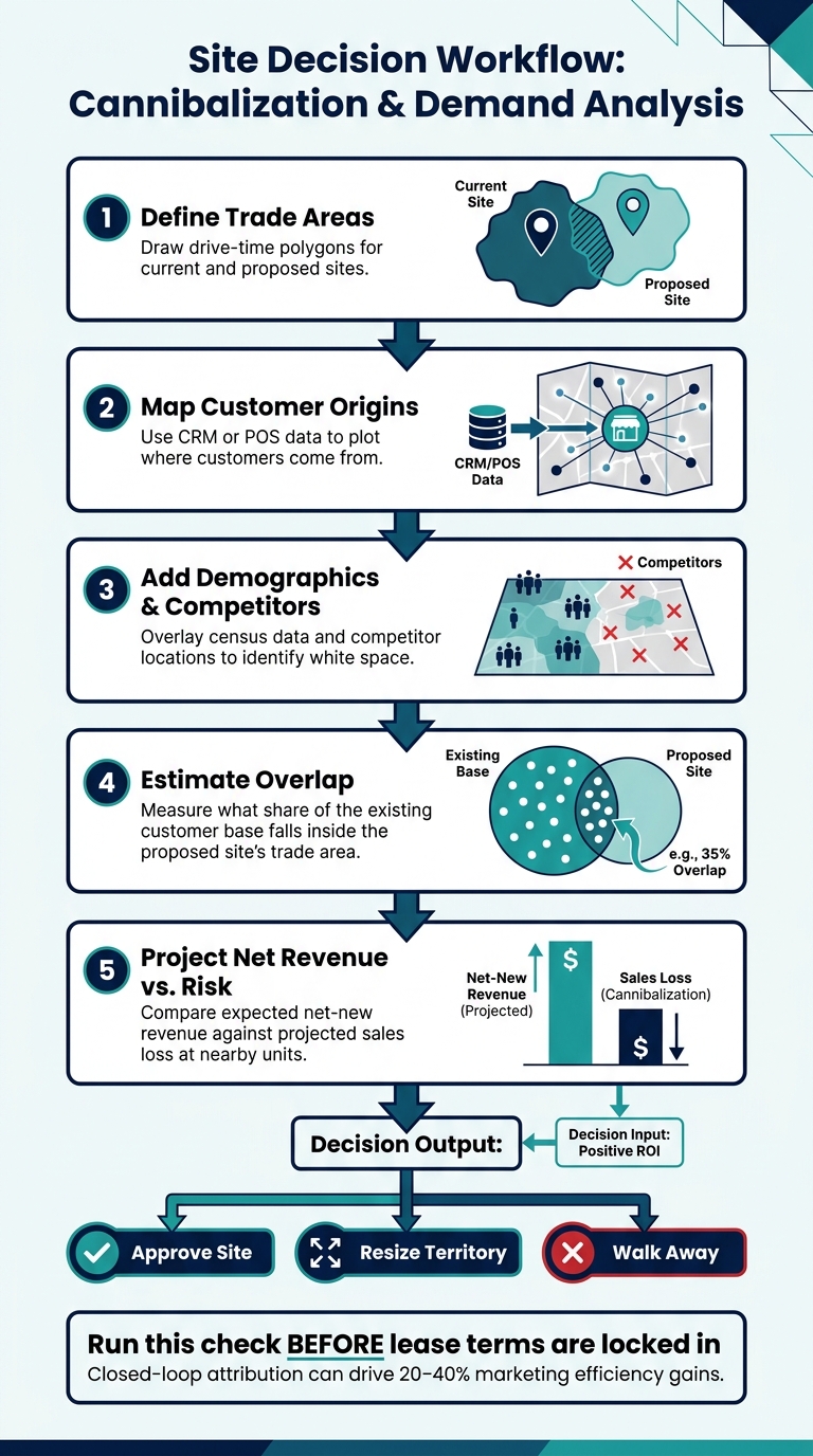 Geographic Analysis Workflow for Multi-Location Brands