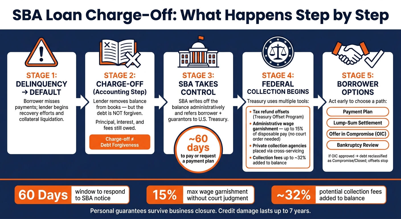 SBA Loan Charge-Off: What Happens Step by Step