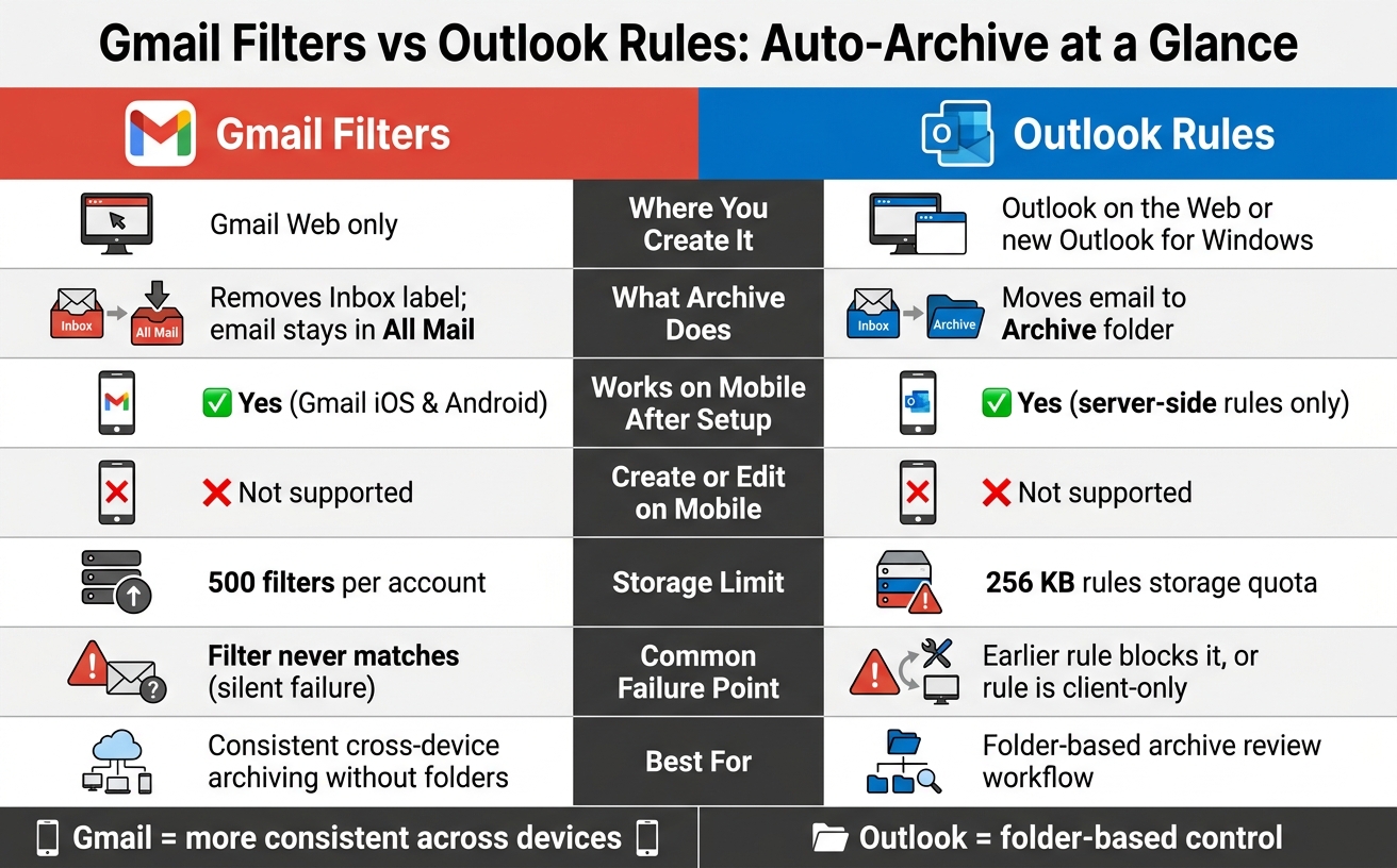 Gmail Filters vs Outlook Rules: Auto-Archive Comparison