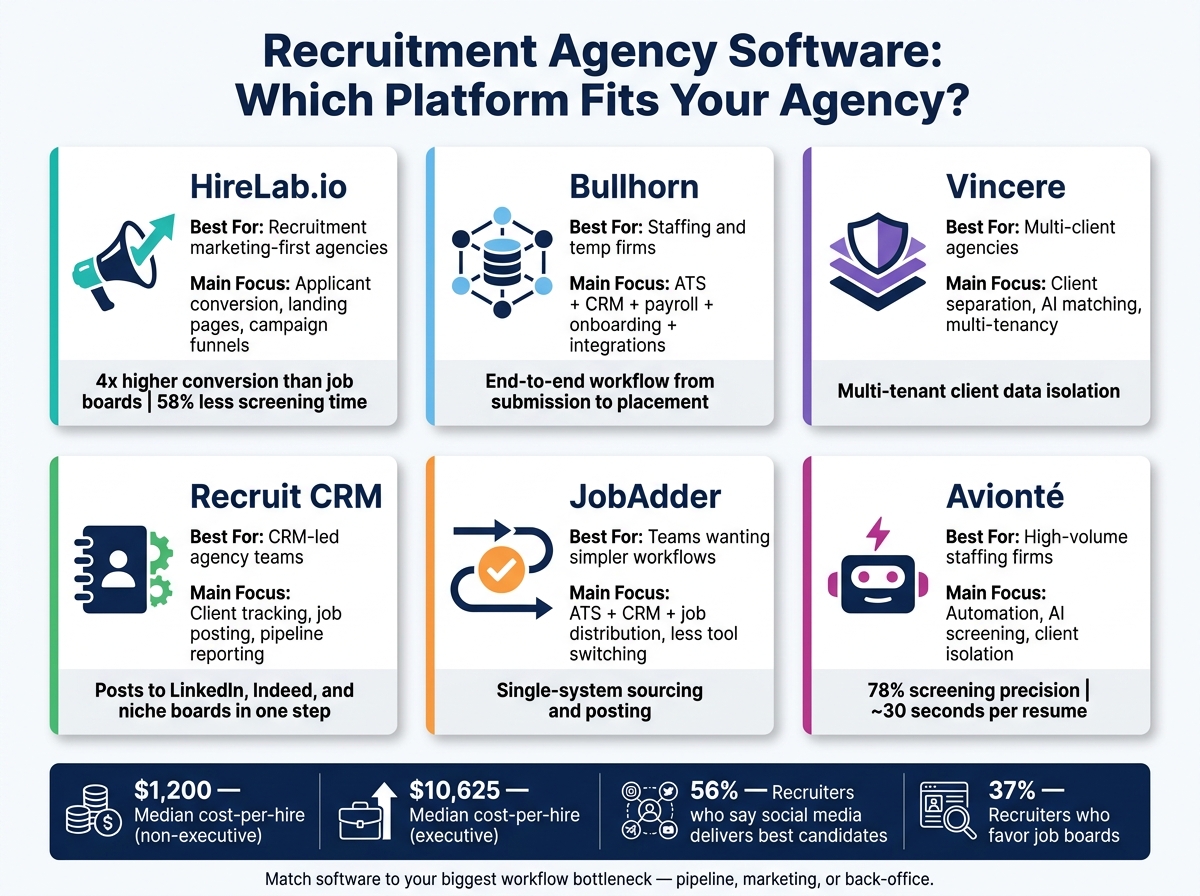 Recruitment Agency Software Comparison: 6 Top Platforms at a Glance