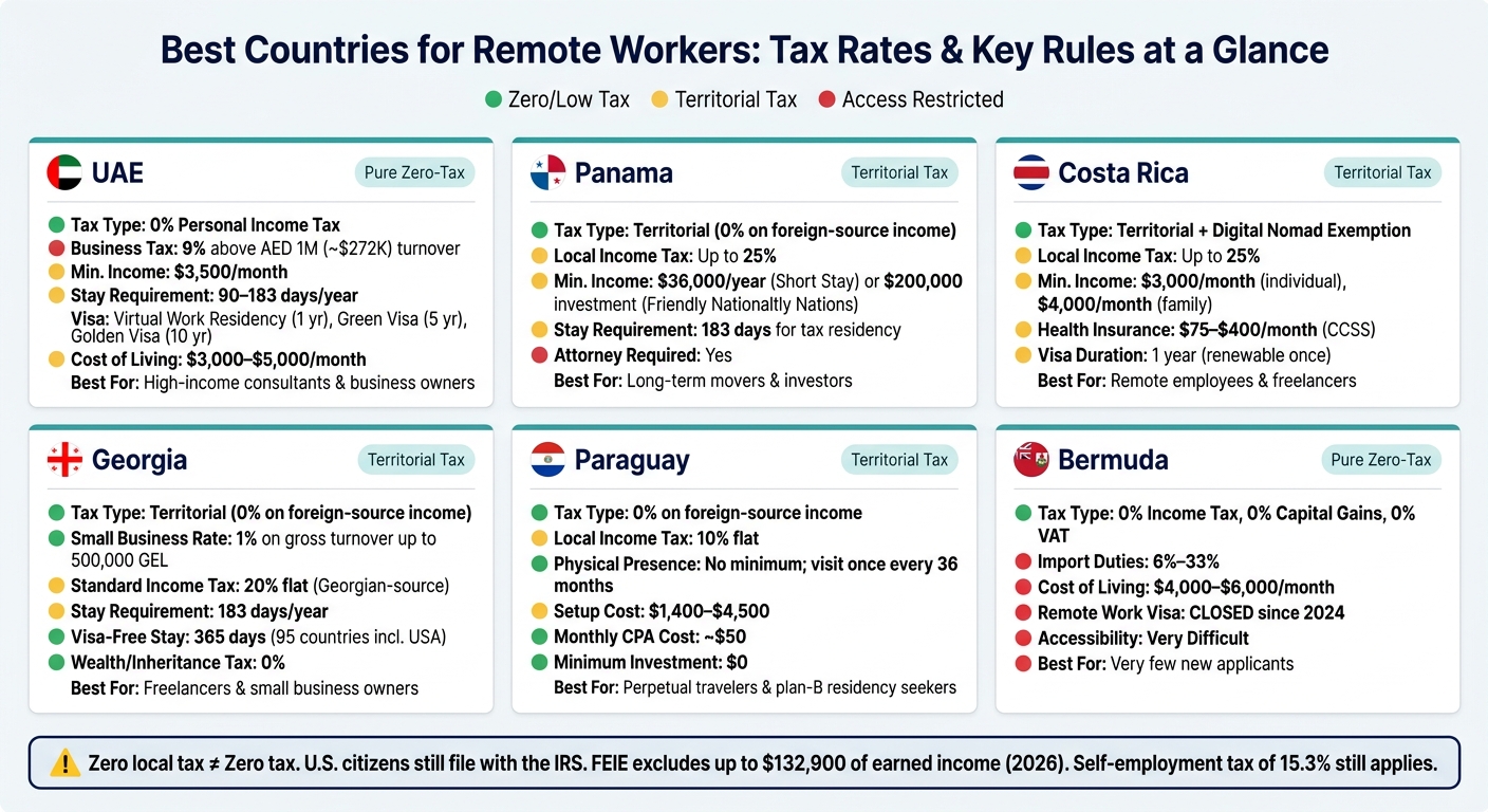 Best Countries for Remote Workers: Tax Rates & Key Rules at a Glance