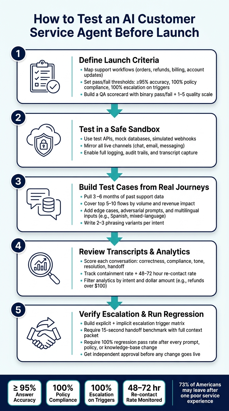 AI Customer Service Agent Pre-Launch QA Checklist