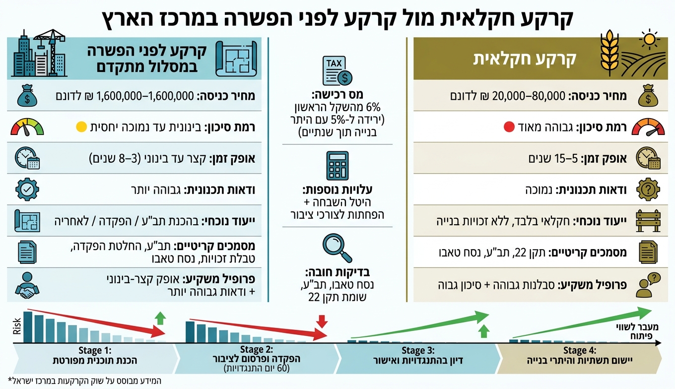 קרקע חקלאית מול קרקע לפני הפשרה: השוואה מלאה למשקיע