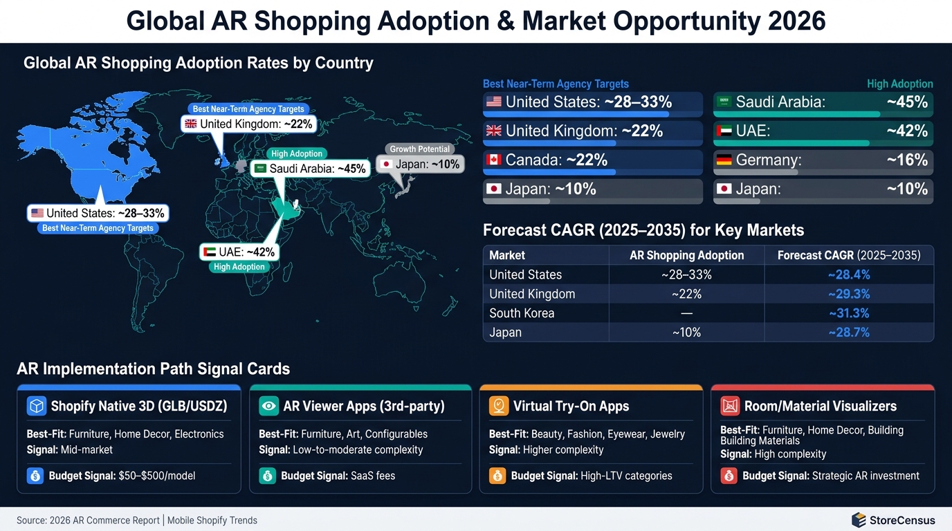 Global AR Shopping Adoption & Market Opportunity 2026