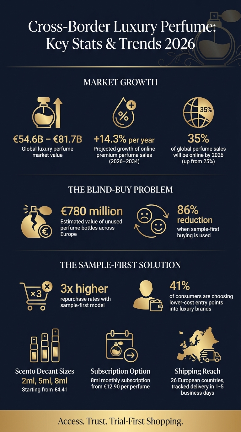 Cross-Border Luxury Perfume: Key Stats & Trends 2026