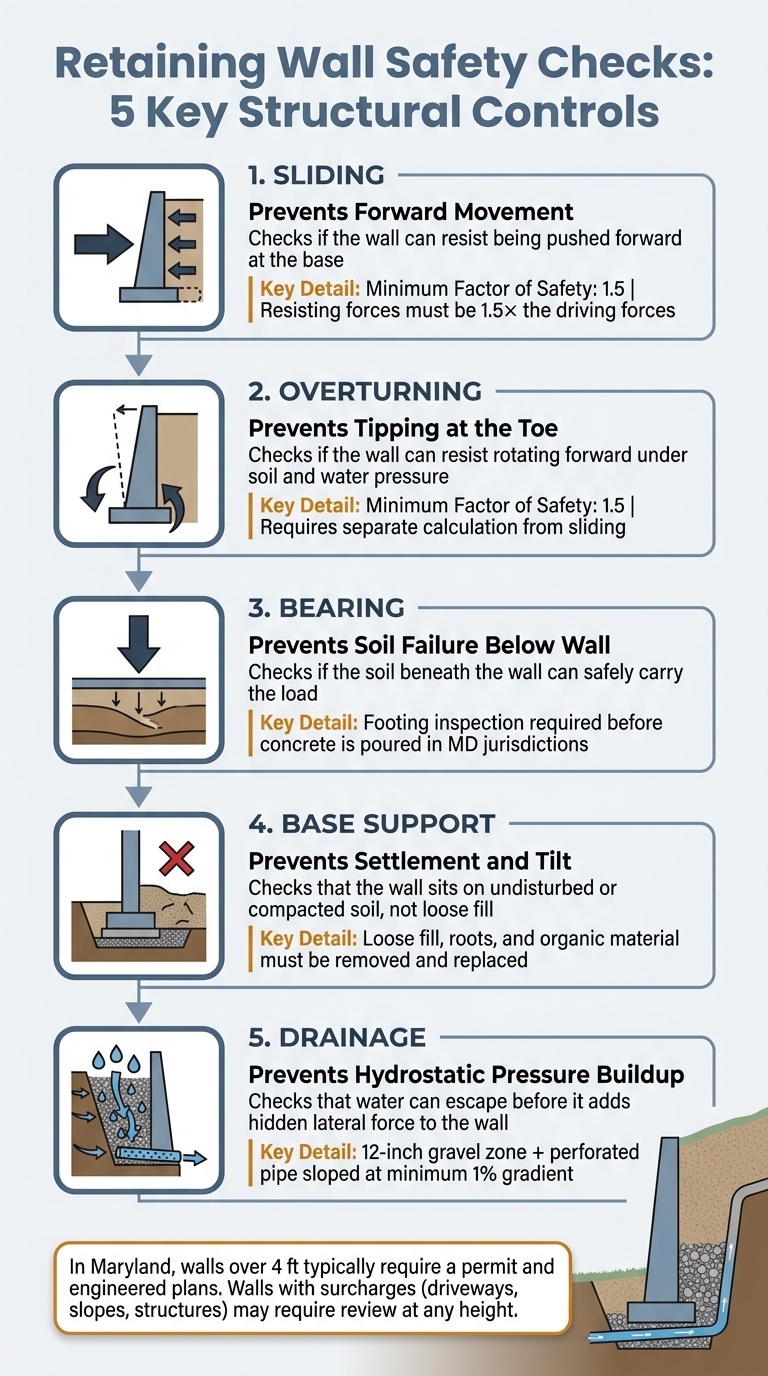 Retaining Wall Safety Checks: 5 Key Structural Controls Explained