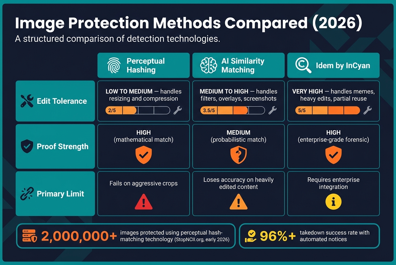 Image Protection Methods Compared: Edit Tolerance, Proof Strength & Enforcement (2026)