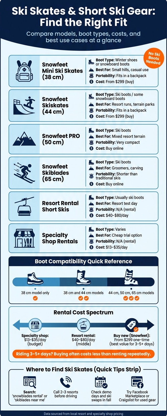 Ski Skates & Short Ski Gear Comparison Guide