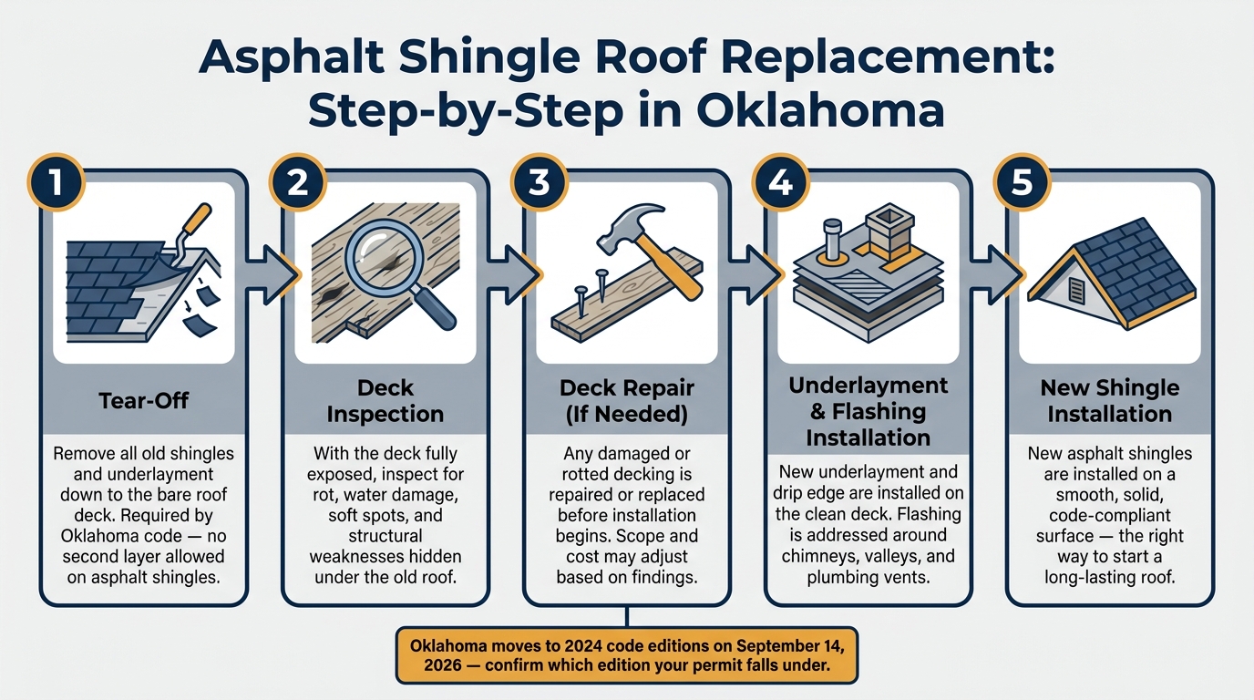 Tulsa Asphalt Shingle Roof Replacement: Full Tear-Off Process
