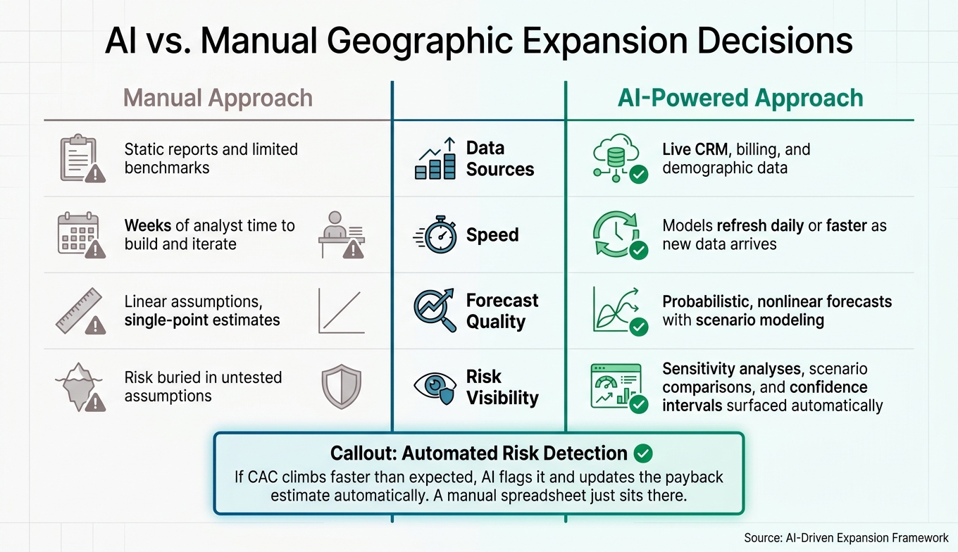AI vs. Manual Expansion Decisions: Key Metrics Compared