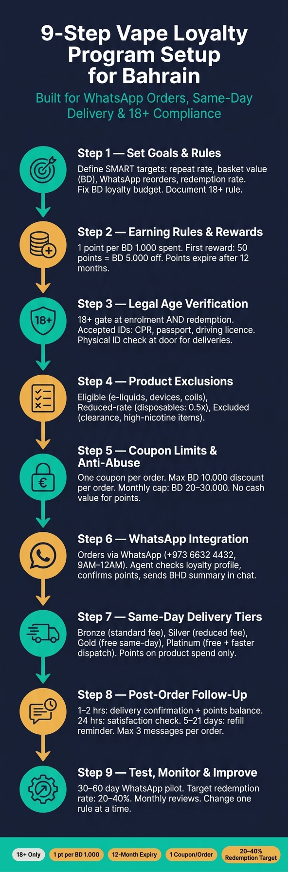 Vape Loyalty Program Setup: 9 Key Steps 2 9-step vape loyalty program setup for bahrain