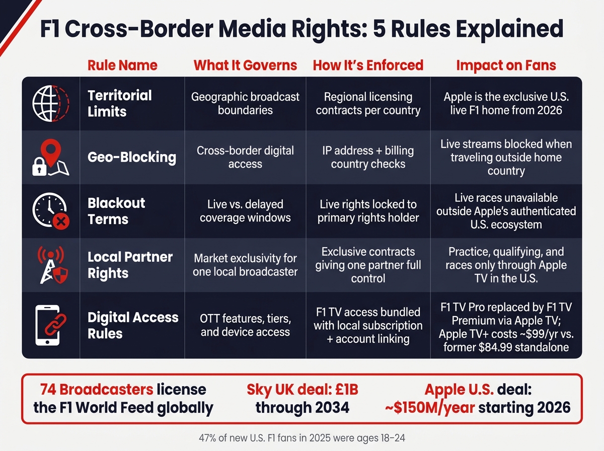 F1 Cross-Border Media Rights: 5 Rules That Control Where You Watch