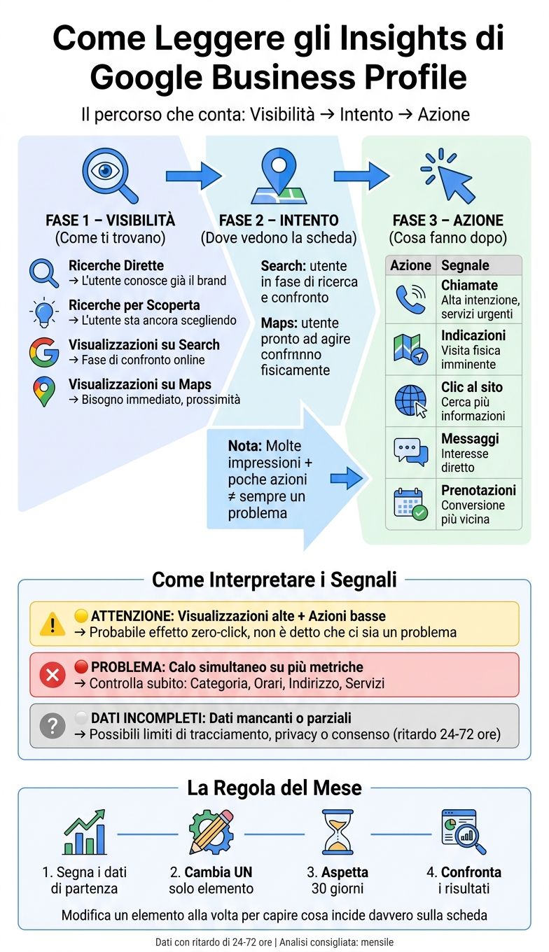 Come interpretare i dati di google my business insights 1 Come leggere gli insights di google business profile: visibilità → intento → azione
