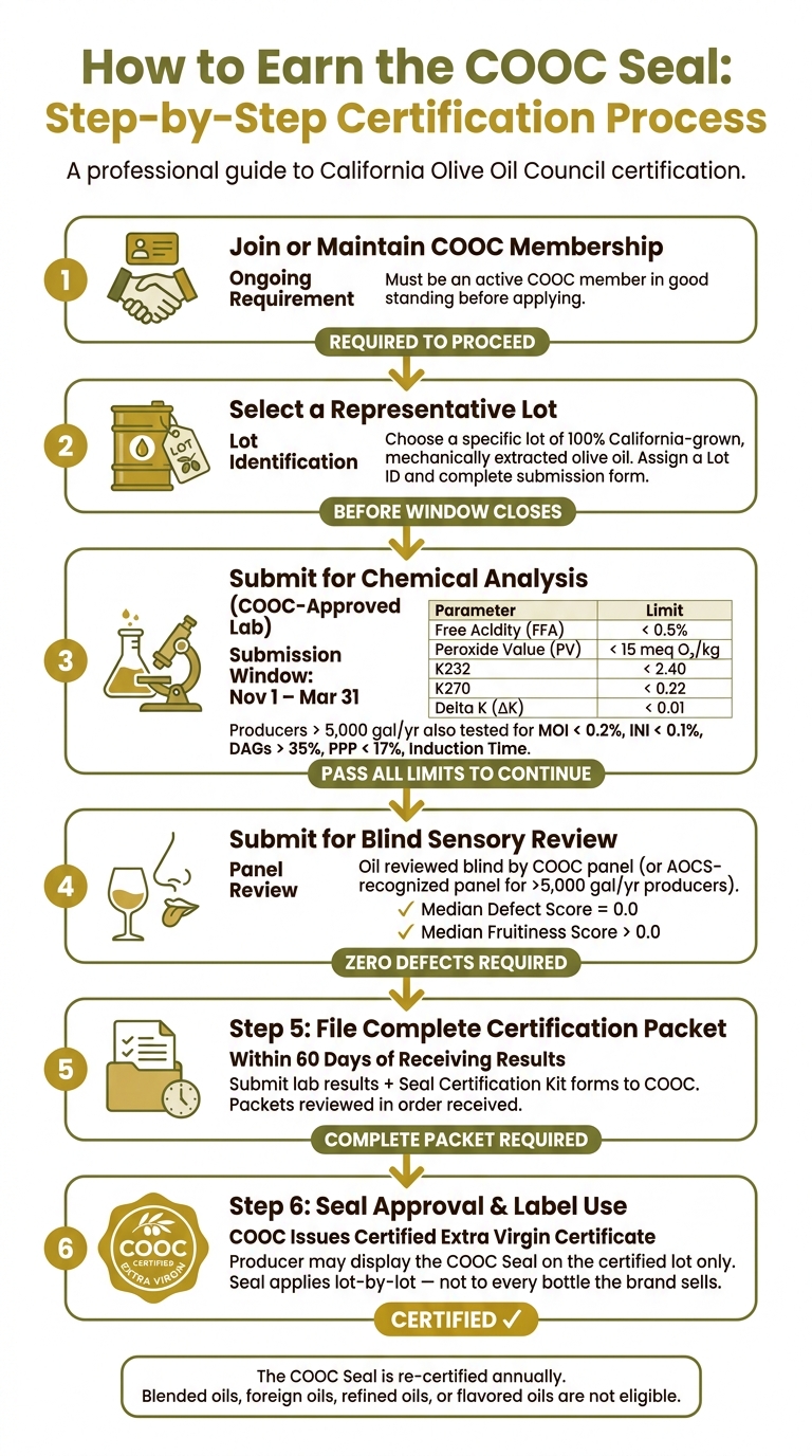 COOC Seal Certification Process: From Harvest to Approval