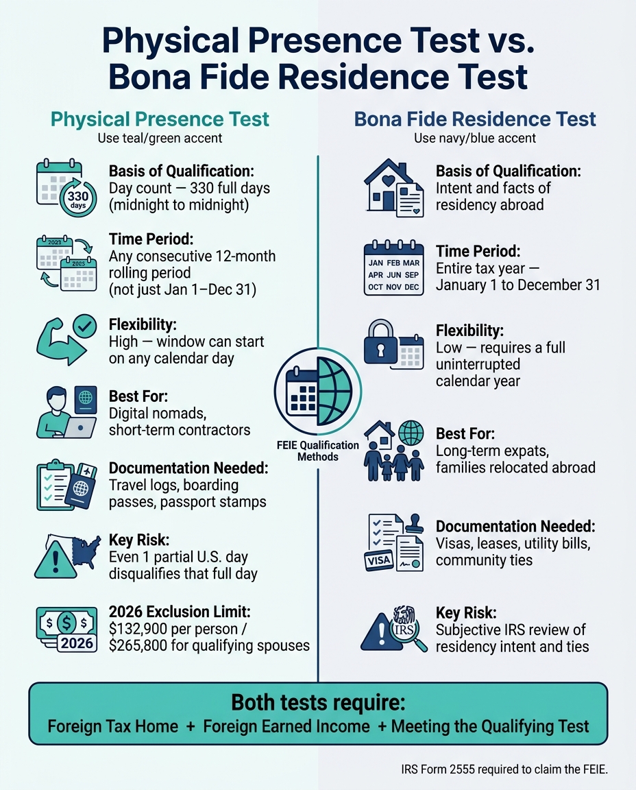 Physical Presence Test vs. Bona Fide Residence Test: FEIE Qualification Guide