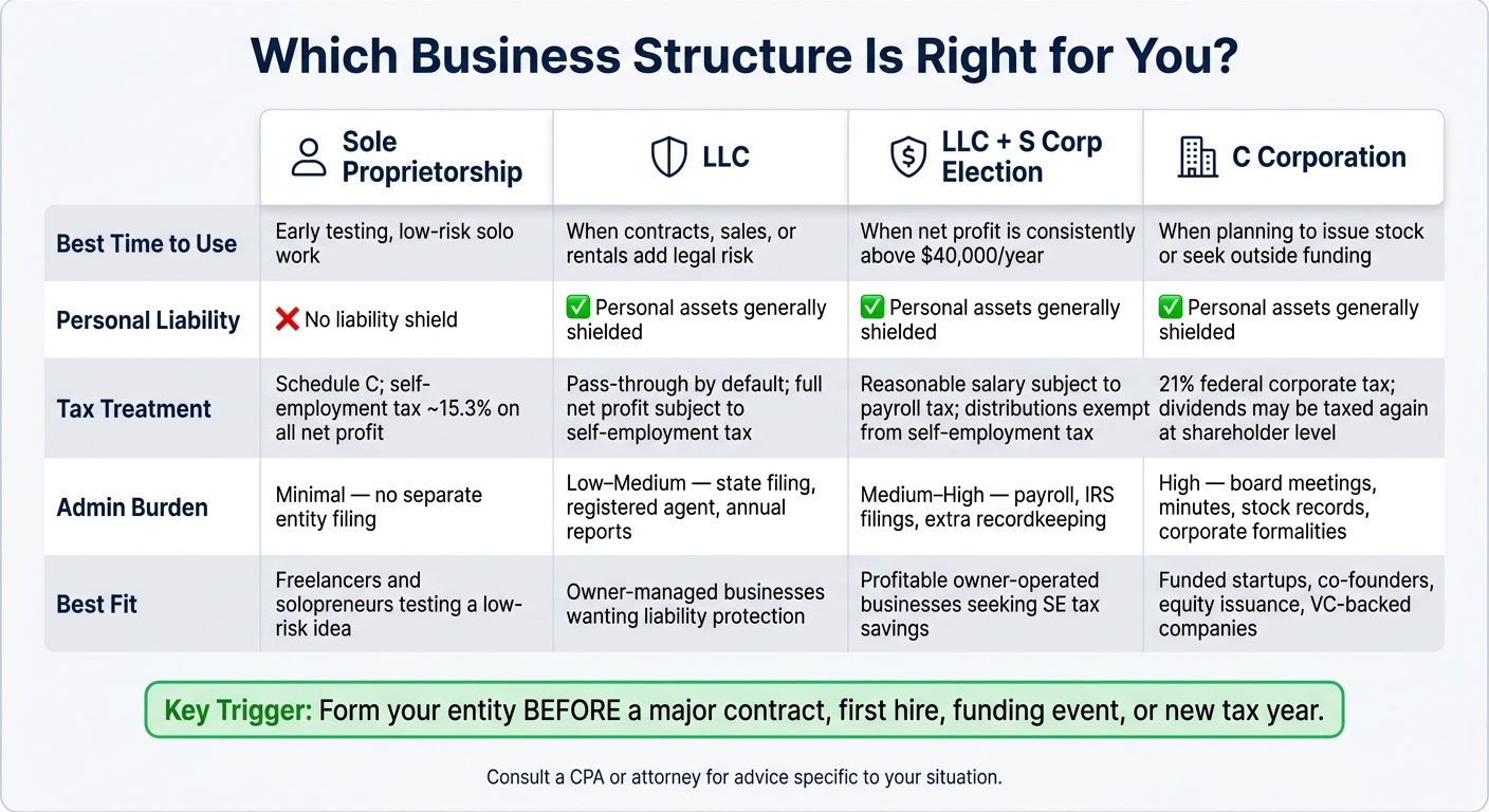 LLC vs S Corp vs C Corp vs Sole Proprietor: Which Business Structure Is Right for You?