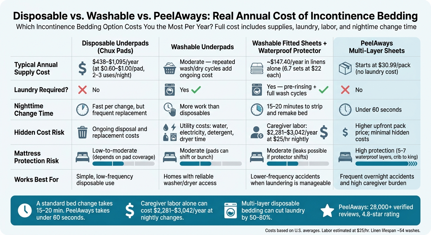 Disposable vs. Washable vs. PeelAways: Real Annual Cost of Incontinence Bedding