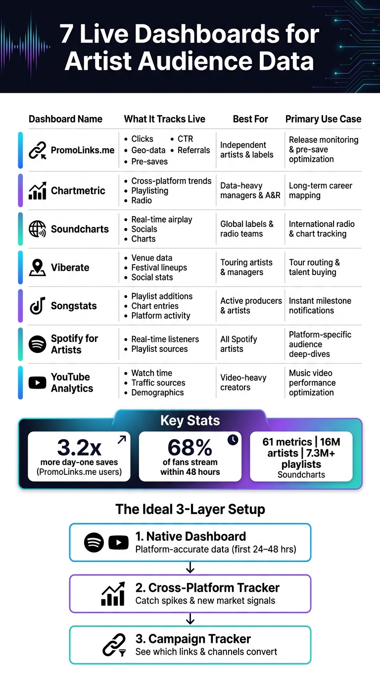 7 Live Dashboards for Artist Audience Data: Side-by-Side Comparison