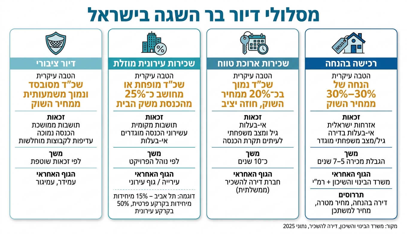 מסלולי דיור בר השגה בישראל: השוואה מקיפה