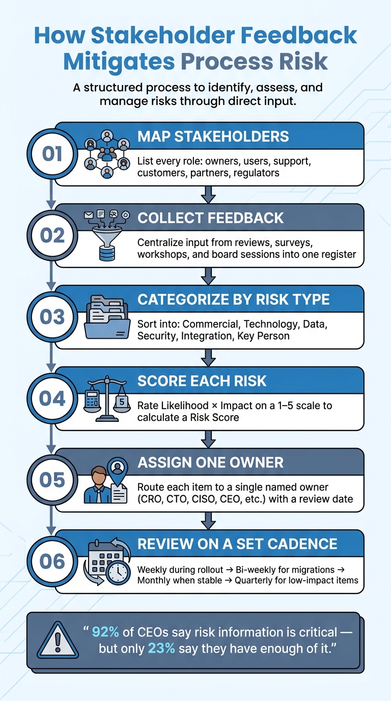 How to Turn Stakeholder Feedback into Process Risk Control