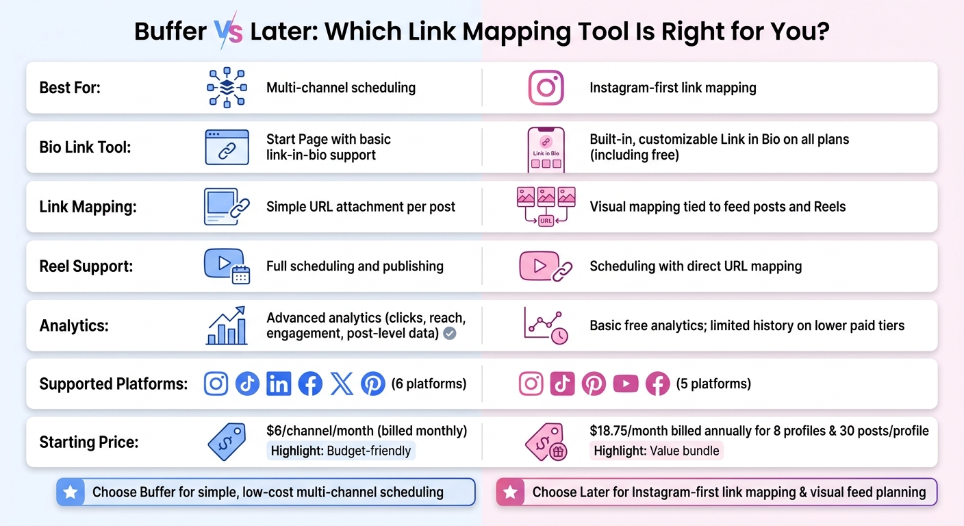 Buffer vs Later: Side-by-Side Feature & Pricing Comparison