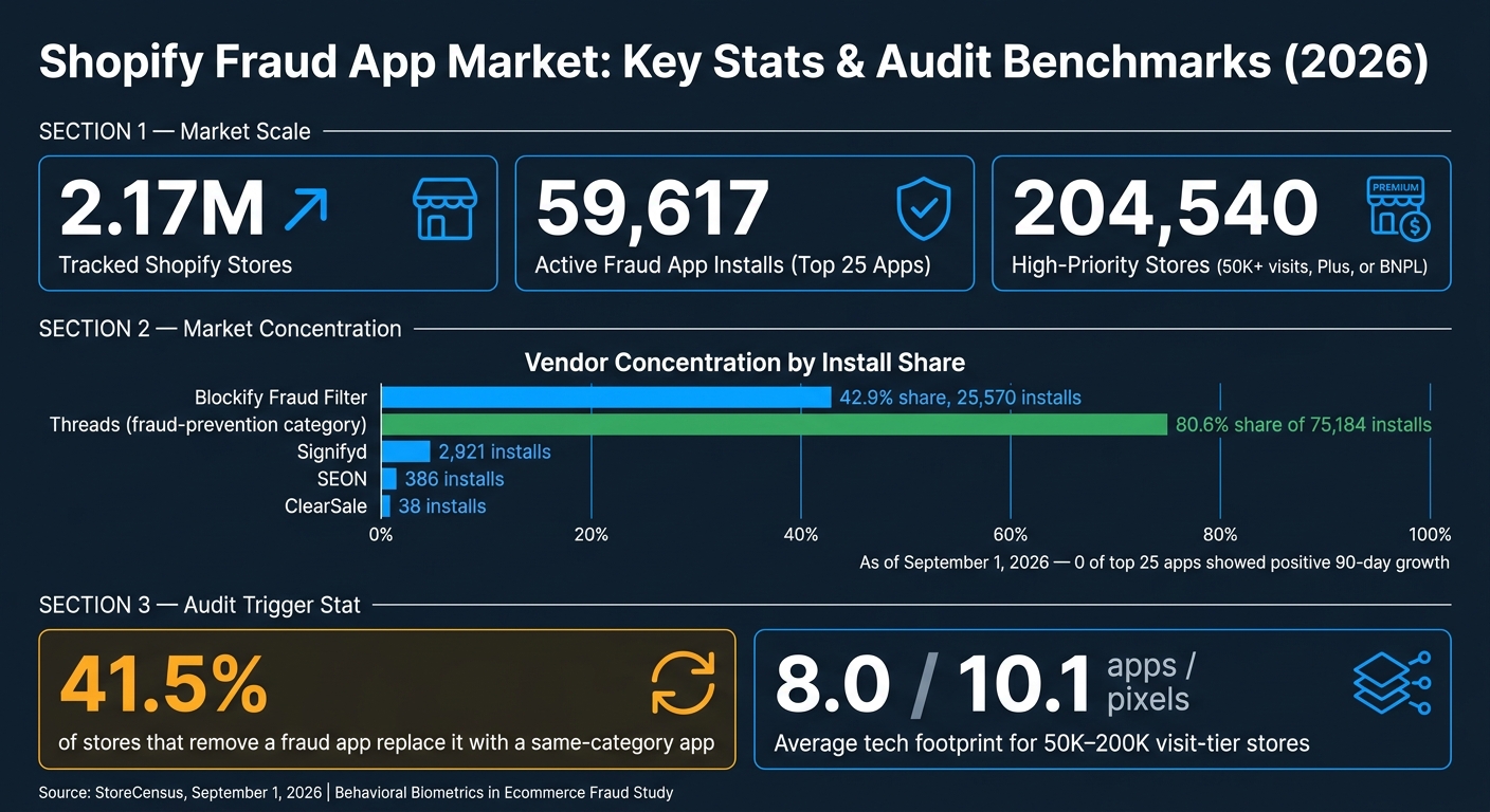 Shopify Fraud App Market: Key Stats & Audit Benchmarks (2026)