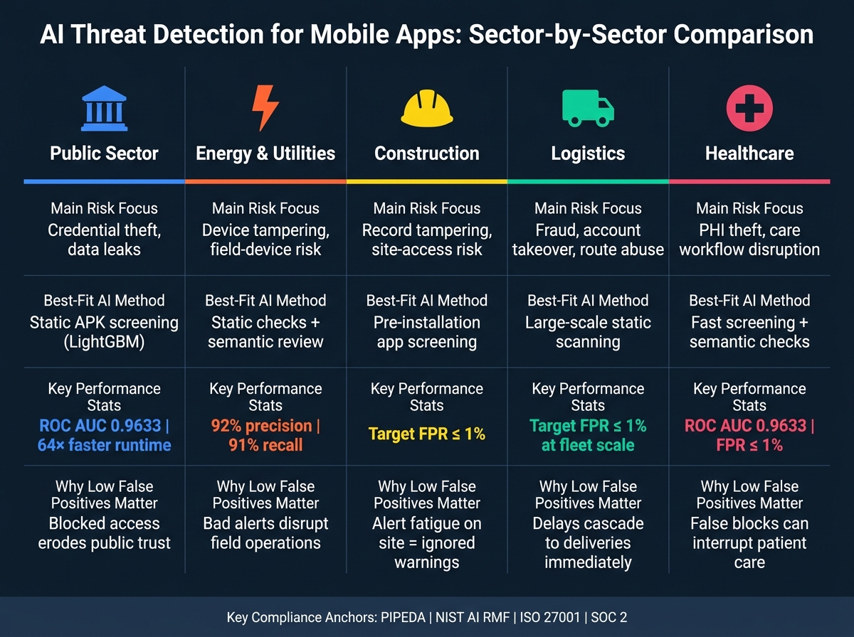 AI Threat Detection for Mobile Apps: Sector-by-Sector Comparison