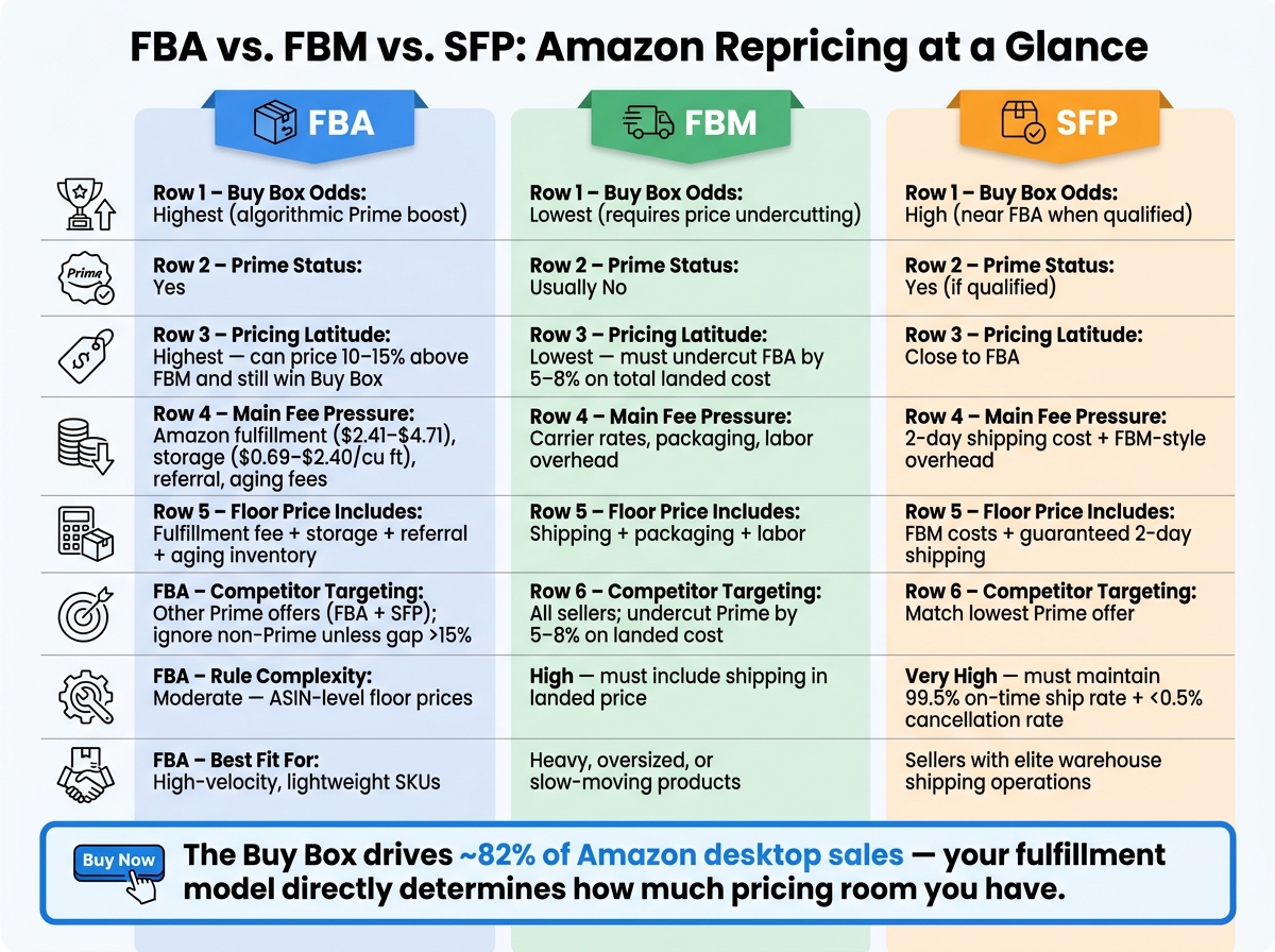 FBA vs FBM vs SFP: Amazon Repricing Comparison Chart
