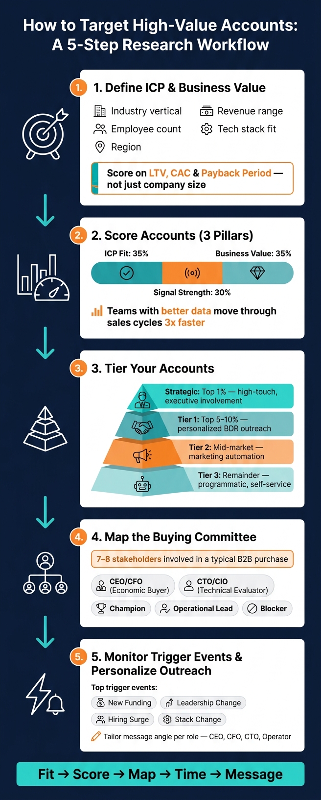 Account-Based Research Workflow: From ICP to Outreach