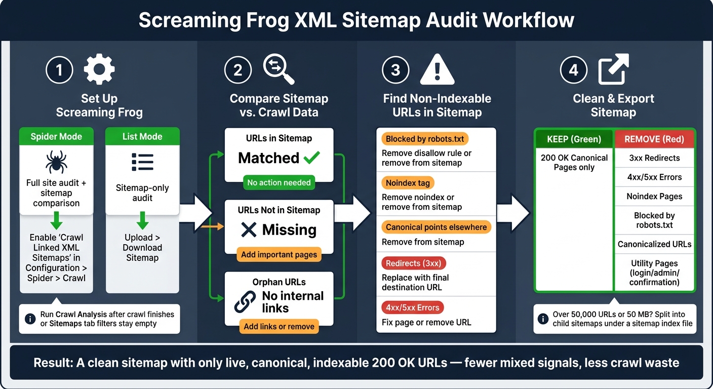 Screaming Frog XML Sitemap Audit Workflow