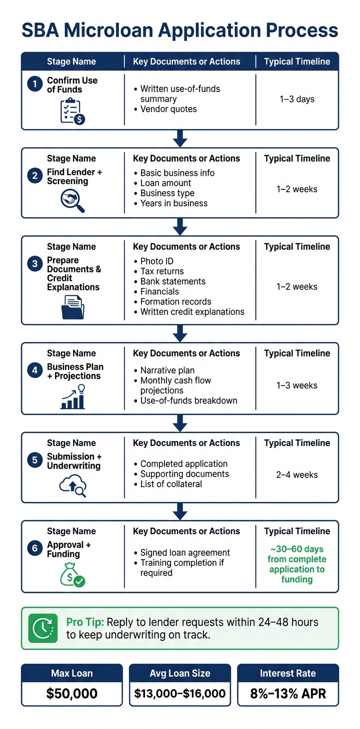 SBA Microloan Application Process: Steps, Documents & Timeline
