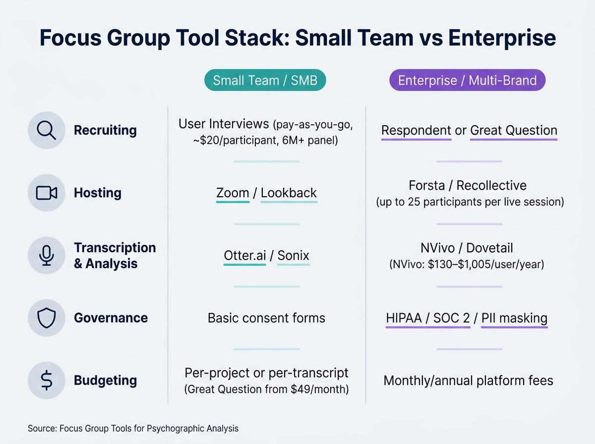 Focus Group Tool Stack: Small Team vs Enterprise Comparison