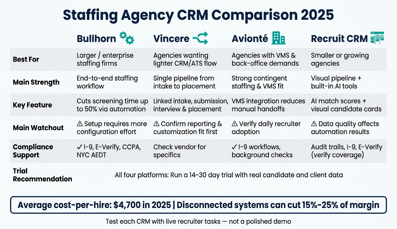 Staffing Agency CRM Comparison: Bullhorn vs Vincere vs Avionté vs Recruit CRM